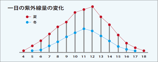 一日の紫外線の量の変化
