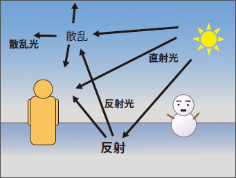 場所による紫外線の反射 雪上