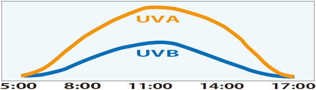 一日のUVA、UVBの量の変化
